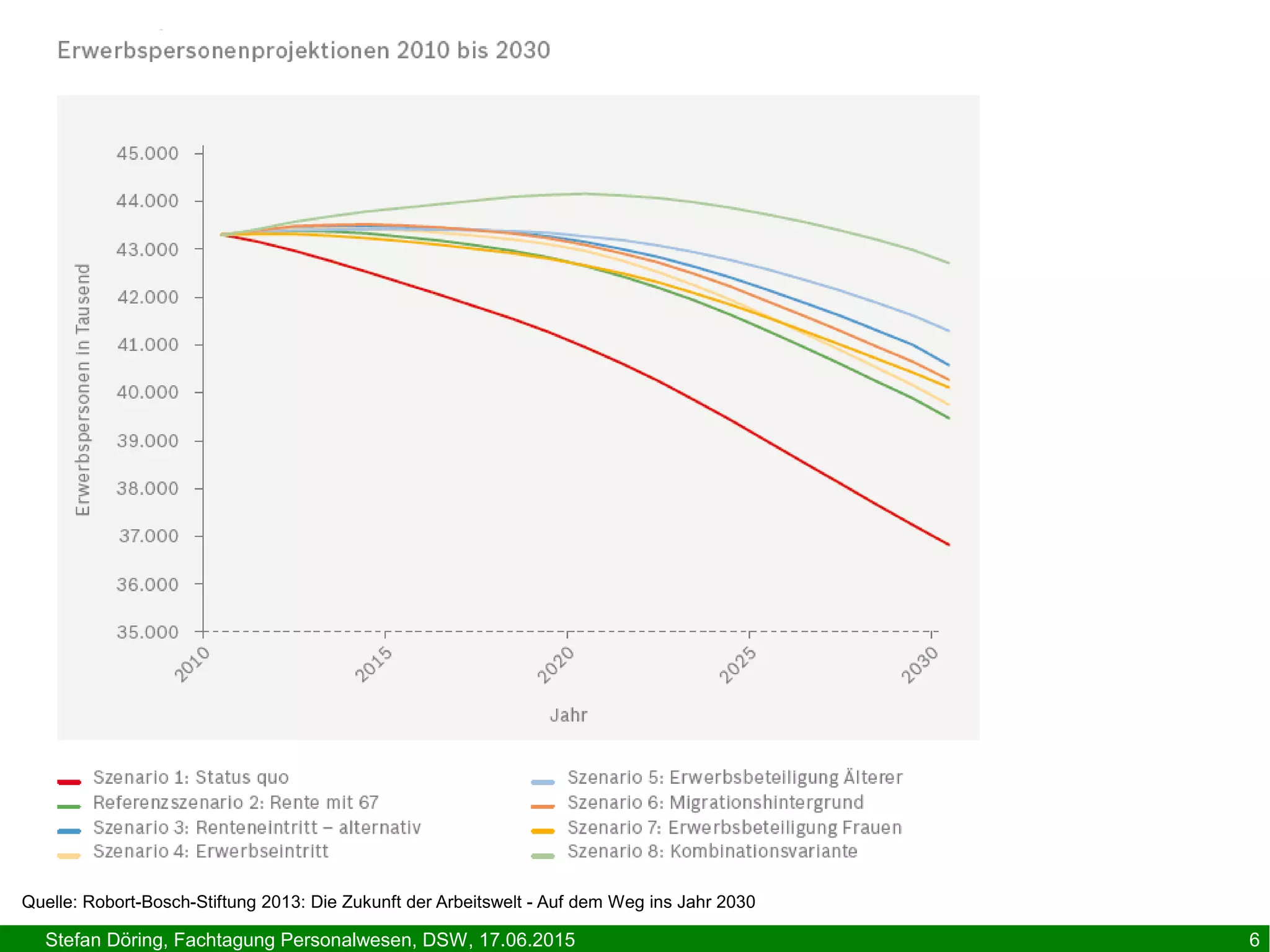 Stefan Döring, Fachtagung Personalwesen, DSW, 17.06.2015 6
Quelle: Robort-Bosch-Stiftung 2013: Die Zukunft der Arbeitswelt - Auf dem Weg ins Jahr 2030
 