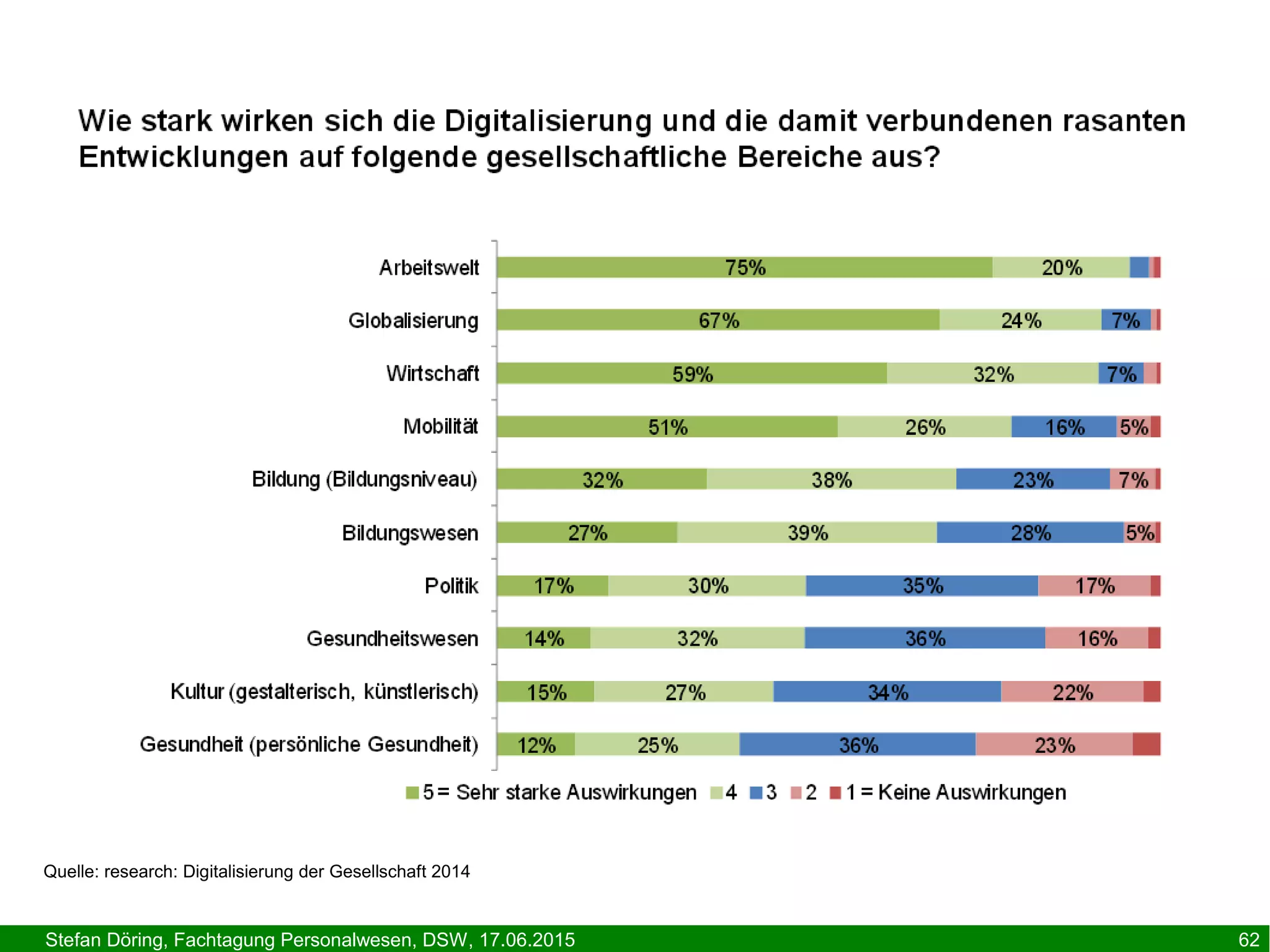 Stefan Döring, Fachtagung Personalwesen, DSW, 17.06.2015 62
Quelle: research: Digitalisierung der Gesellschaft 2014
 