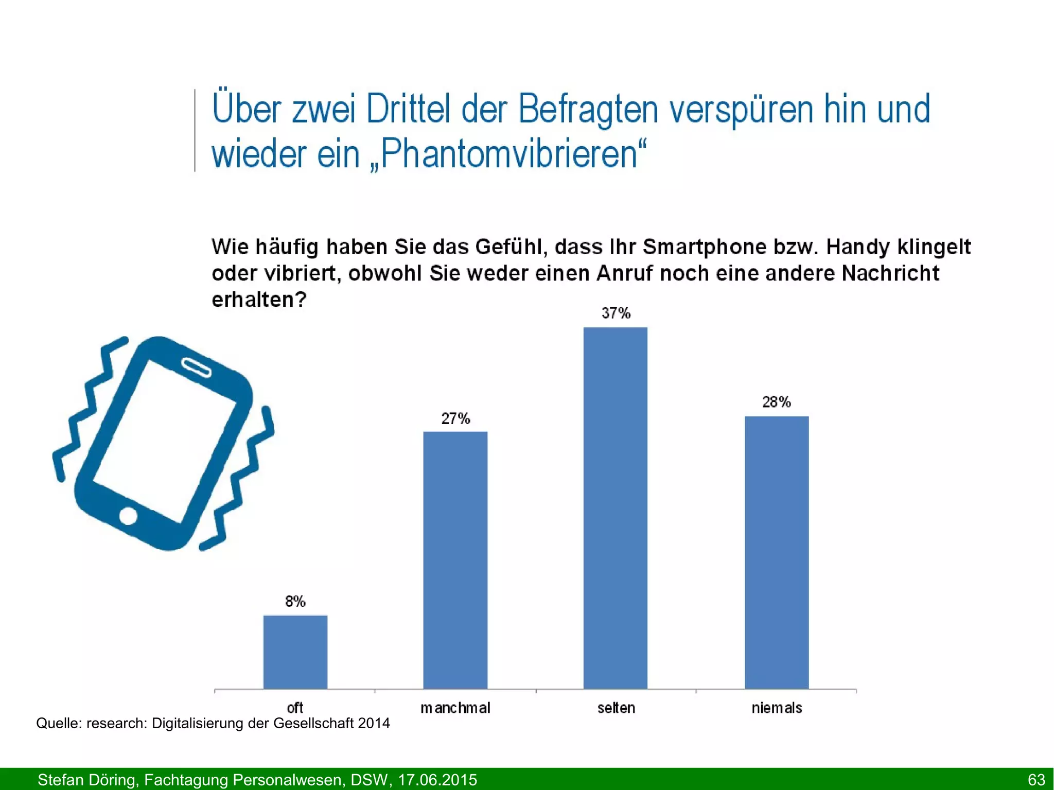 Stefan Döring, Fachtagung Personalwesen, DSW, 17.06.2015 63
Quelle: research: Digitalisierung der Gesellschaft 2014
 