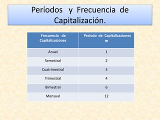 Períodos y Frecuencia de
Capitalización.
Frecuencia de
Capitalizaciones
Período de Capitalizaciones
m
Anual 1
Semestral 2
Cuatrimestral 3
Trimestral 4
Bimestral 6
Mensual 12
 