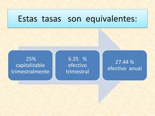 Estas tasas son equivalentes:
25%
capitalizable
trimestralmente
6.25 %
efectivo
trimestral
27.44 %
efectivo anual
 