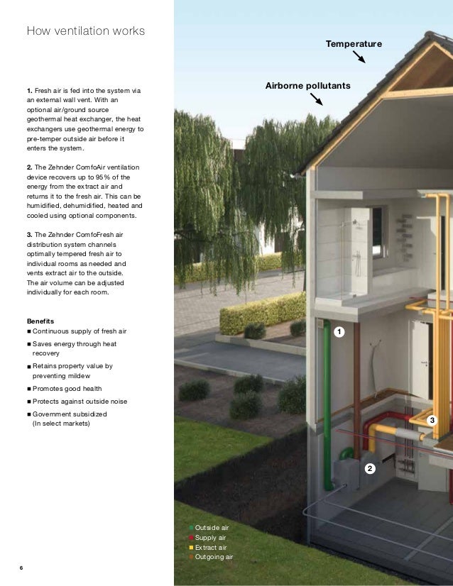 Zehnder America HRV ERV Brochure