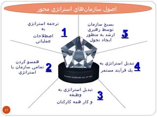 اصول سازمان هاي استراتژي محور 
11 
22 
بسيج سازمان 
توسط رهبري 
ارشد به منظور 
ايجاد تحول 
33 
44 
55 
ترجمه استراتژي 
به 
اصطلحات 
عملياتي 
تبديل استراتژي به 
يك فرآيند مستمر 
همسو كردن 
تمامي سازمان با 
استراتژي 
تبديل استراتژي به 
وظيفه 
و كار همه كاركنان 
17 
 