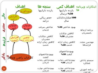 بازده داراييها 
حجم ريالي 
درآمد 
بازده داراييها 
%30 درسال 
100 ميلياردتاپايان 
سال 
شاخص سرعت 
خدمات 
کاهش شکايات 
مشتريان 
% بهبود شاخص 30 
کاهش شکايات 
% مشتريان 50 
برنامه ارتباط 
بامشتريان 
کاهش زمان ارائه 
خدمت 
بهبودشاخصهای 
کيفيت 
کاهش زمان ارائه 
% خدمت 20 
بهبودشاخصهای 
% کيفيت 30 
مهندسی مجدد 
فرايندها 
بهبودشاخص رضايت 
کارکنان 
بهبودشاخص مهارت 
کارکنان 
بهبودشاخص رضايت 
% کارکنان 20 
بهبودشاخص مهارت 
% کارکنان 30 
سيستم پاداش 
عملکرد 
برنامه اموزش 
کارکنان 
26 
افزايش 
درآمد 
خدمات 
کيفی 
سودآوری 
خدمات 
سريع 
افزايش 
کيفيت 
کاهش 
زمان ارائه خدمت 
کارکنان راضی وماهر 
ممااللیی ممششتترریی ففررااييننددهه 
اا 
ييااددگگييرر 
یی 
ااببتتککااررااتت ووببررننااممهه ااههدداافف ککممیی سسننججهه ههاا ااههدداافف 
ههاا 
