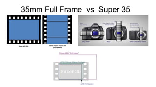 35mm Full Frame vs Super 35
 