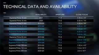 AVAILABILITY APERTURE CLOSE FOCUS
Supreme Prime 15 mm 2021 T1.8 0.35 m / 14‘‘
Supreme Prime 18 mm 2020 T1.5 0.35 m / 14‘‘
Supreme Prime 21 mm 2019 Q3 T1.5 0.35 m / 14‘‘
Supreme Prime 25 mm 2018 Q2 T1.5 0.26 m / 10‘‘
Supreme Prime 29 mm 2018 Q2 T1.5 0.33 m / 13‘‘
Supreme Prime 35 mm 2018 Q2 T1.5 0.32 m / 13‘‘
Supreme Prime 50 mm 2018 Q2 T1.5 0.45 m / 18‘‘
Supreme Prime 65 mm 2019 Q2 T1.5 0.6 m / 2‘
Supreme Prime 85 mm 2018 Q2 T1.5 0.84 m / 2‘9‘‘
Supreme Prime 100 mm 2018 Q4 T1.5 1.1 m / 3‘9‘‘
Supreme Prime 135 mm 2019 Q3 T1.5 1.35 m / 4‘5‘‘
Supreme Prime 150 mm 2019 Q4 T1.8 1.5 m / 4’11‘
Supreme Prime 200 mm 2020 Q1 T2.2 2.0 m / 6‘7‘‘
TECHNICAL DATA AND AVAILABILITY
 