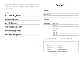  UM ÜBER ZUKÜNFTIGES ZU SCHREIBEN, VERWENDE ICH VOR ALLEM
IN DER UMGANGSSPRACHE LIEBER DAS PRÄSENS: MORGEN IST EIN
HEISSER TAG.
gehen
ich werde gehen
du wirst gehen
er wird gehen
wir werden gehen
ihr werdet gehen
sie werden gehen
Das Verb
Infinitiv:
Partizip II:
Imperativ:
Personen: 1. P. Sing.
2. P. Sing.
3. P. Sing.
1. P. Pl.
2. P. Pl.
3. P. Pl.
Sing. = Singular (Einzahl) Pl. = Plural (Mehrzahl)
Präsens: ich gehe
Präteritum: ich ging
Perfekt: ich bin gegangen
Plusquamperfekt: ich war gegangen
 