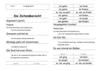 Futur 1: ich werde gehen
Die Zeitenübersicht
Gegenwart (jetzt)
Präsens:
Es drückt Geschehen oder Zustände aus,
- die sich gerade jetzt abspielen.
Draussen schneit es.
- die sich gerade ständig wiederholen.
Montags gehe ich schwimmen.
- die allgemein gültig sind.
Der Esel hat zwei Ohren.
- die zwar in der Vergangenheit begonnen haben, aber in
die Gegenwart hineinreichen.
gehen finden
ich gehe ich finde
du gehst du findest
er, sie, es geht er, sie, es findet
wir gehen wir finden
ihr geht ihr findet
sie gehen sie finden
Vergangenheit (vorbei)
Präteritum:
Es drückt Geschehen oder Zustände aus,
- die in der Vergangenheit abgeschlossen wurden.
Ich fuhr Ski.
- die in schriftlichen Berichten, Aufsätzen oder Erzählungen
dargestellt werden.
Es war einmal ein Bettler.
gehen finden
ich ging ich fand
du gingst du fandest
er, sie, es ging er, sie, es fandet
 