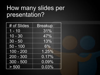 How many slides per presentation?  Breakup # of Slides 31%  1 - 10 47%  10 - 30 13%  30 - 50 6%  50 - 100 0.03%  > 500 0.0...