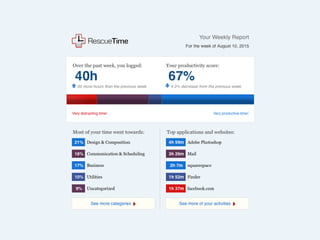Rescue Time zeigt Ihnen genau,
welche Programme Sie benutzt
haben und auf welchen Seiten
Sie gesurft haben. Es bietet die
Möglichkeit, diese als störend
oder produktiv zu klassifizieren –
Sie können das Plug-In genau auf
Ihre Arbeitsweise anpassen. Eine
wöchentliche Zusammenfassung,
die Ihnen per E-Mail zugestellt
wird, erleichtert den Überblick. Sie
können Ziele definieren und sehen,
ob Sie diese erreichen.
 