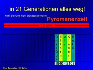 in 21 Generationen alles weg! Nicht Steinzeit, nicht Bronzezeit sondern Eine Generation = 33 Jahre Pyromanenzeit 2000 2200 1800 1500 1940 - 2108 Enkel Kinder Wi r El tern Oma+Opa 700 Jahre 