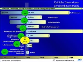 seit 1860 seit 1500 60 Jahre 70 Jahre 50 Jahre 225 Jahre Kohlereserven Erdölreserven Erdgasreserven Natürliche Uranreserven Zeitliche Dimensionen der Energieversorgung 1900 2000 2100 2200 1800 2050 B undesverband  W ind E nergie e.V. Internet: www.wind-energie.de © Holz wurde schon immer genutzt und wird auch immer kurzfristig verfügbar sein B undesverband  W ind E nergie e.V. Internet: www.wind-energie.de © 25.000 Jahre Halbwertzeit des Atommülls 75 Jahre Lebenserwartung eines neugeborenen  Kindes 50 Jahre Betriebszeit eines konventionellen  Kraftwerkes 21 Jahre Lebenserwartung eines heute 54 jährigen Amtsperiode eines Abgeordneten im deutschen Bundestag 4 Jahre 1 1804 2 1927 3 1960 4 1974 5 1987 6 1999 2,4 Mrd. Ohne Energie 