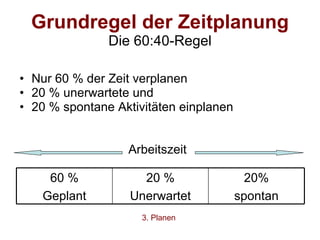 Grundregel der Zeitplanung Die 60:40-Regel Nur 60 % der Zeit verplanen 20 % unerwartete und  20 % spontane Aktivitäten einplanen Arbeitszeit  3. Planen 20% spontan 20 % Unerwartet 60 % Geplant 