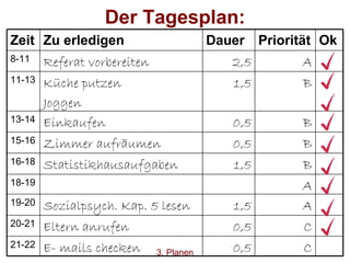 Der Tagesplan: 3. Planen C C A A B B B B A Priorität 21-22 20-21 19-20 18-19 16-18 15-16 13-14 11-13 8-11 Zeit 0,5 E- mails checken 0,5 Eltern anrufen 1,5 Sozialpsych. Kap. 5 lesen 1,5 Statistikhausaufgaben 0,5 Zimmer aufräumen 0,5 Einkaufen 1,5 Küche putzen Joggen 2,5 Referat vorbereiten Ok Dauer Zu erledigen 
