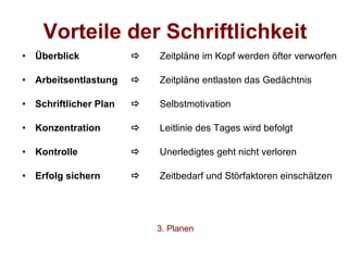 Überblick  Zeitpläne im Kopf werden öfter verworfen Arbeitsentlastung  Zeitpläne entlasten das Gedächtnis Schriftlicher Plan  Selbstmotivation Konzentration  Leitlinie des Tages wird befolgt Kontrolle  Unerledigtes geht nicht verloren Erfolg sichern  Zeitbedarf und Störfaktoren einschätzen  Vorteile der Schriftlichkeit 3. Planen 