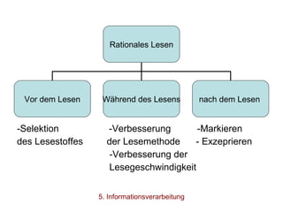 -Selektion  -Verbesserung  -Markieren des Lesestoffes  der Lesemethode  - Exzeprieren -Verbesserung der  Lesegeschwindigkeit 5. Informationsverarbeitung Rationales Lesen Vor dem Lesen Während des Lesens nach dem Lesen  
