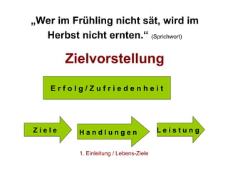 „ Wer im Frühling nicht sät, wird im Herbst nicht ernten.“  (Sprichwort) Zielvorstellung 1. Einleitung / Lebens-Ziele E r f o l g / Z u f r i e d e n h e i t Z i e l e H a n d l u n g e n   L e i s t u n g 