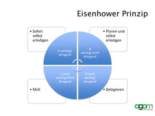 Eisenhower Prinzip
• Delegieren• Müll
• Planen und
selbst
erledigen
• Sofort
selbst
erledigen
A wichtig/
dringend
B
wichtig/nicht
dringend
D nicht
wichtig/
dringend
C nicht
wichtig/nicht
dringend
 