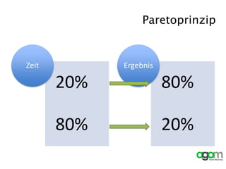 Paretoprinzip
20%
80%
Zeit
80%
20%
Ergebnis
 