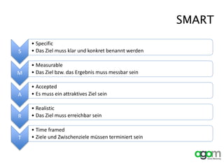 SMART
S
• Specific
• Das Ziel muss klar und konkret benannt werden
M
• Measurable
• Das Ziel bzw. das Ergebnis muss messbar sein
A
• Accepted
• Es muss ein attraktives Ziel sein
R
• Realistic
• Das Ziel muss erreichbar sein
T
• Time framed
• Ziele und Zwischenziele müssen terminiert sein
 