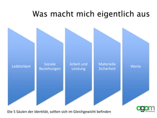 Was macht mich eigentlich aus
Leiblichkeit
Soziale
Beziehungen
Arbeit und
Leistung
Materielle
Sicherheit
Werte
Die 5 Säulen der Identität, sollten sich im Gleichgewicht befinden
 