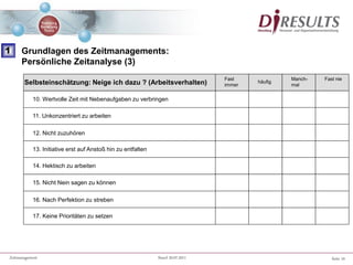 Seite 10Zeitmanagement Stand 20.07.2011
11. Unkonzentriert zu arbeiten
Fast nieFast
immer
häufig
Manch-
mal
12. Nicht zuzuhören
13. Initiative erst auf Anstoß hin zu entfalten
15. Nicht Nein sagen zu können
10. Wertvolle Zeit mit Nebenaufgaben zu verbringen
16. Nach Perfektion zu streben
14. Hektisch zu arbeiten
17. Keine Prioritäten zu setzen
Selbsteinschätzung: Neige ich dazu ? (Arbeitsverhalten)
Grundlagen des Zeitmanagements:
Persönliche Zeitanalyse (3)
1
 