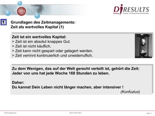 Seite 4Zeitmanagement Stand 20.07.2011
Zu dem Wenigen, das auf der Welt gerecht verteilt ist, gehört die Zeit:
Jeder von uns hat jede Woche 168 Stunden zu leben.
Daher:
Du kannst Dein Leben nicht länger machen, aber intensiver !
(Konfuzius)
Zeit ist ein wertvolles Kapital:
> Zeit ist ein absolut knappes Gut.
> Zeit ist nicht käuflich.
> Zeit kann nicht gespart oder gelagert werden.
> Zeit verrinnt kontinuierlich und unwiderruflich.
Grundlagen des Zeitmanagements:
Zeit als wertvolles Kapital (1)
1
 
