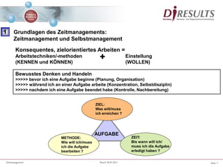 Seite 7Zeitmanagement Stand 20.07.2011
ZEIT:
Bis wann will ich/
muss ich die Aufgabe
erledigt haben ?
ZIEL:
Was will/muss
ich erreichen ?
METHODE:
Wie will ich/muss
ich die Aufgabe
bearbeiten ?
AUFGABE
Bewusstes Denken und Handeln
>>>>> bevor ich eine Aufgabe beginne (Planung, Organisation)
>>>>> während ich an einer Aufgabe arbeite (Konzentration, Selbstdisziplin)
>>>>> nachdem ich eine Aufgabe beendet habe (Kontrolle, Nachbereitung)
Konsequentes, zielorientiertes Arbeiten =
Arbeitstechniken/-methoden Einstellung
(KENNEN und KÖNNEN) (WOLLEN)
+
Grundlagen des Zeitmanagements:
Zeitmanagement und Selbstmanagement
1
 