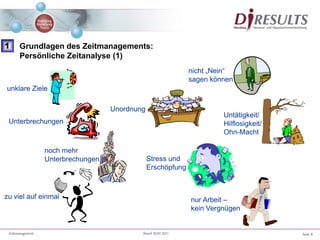 Seite 8Zeitmanagement Stand 20.07.2011
Grundlagen des Zeitmanagements:
Persönliche Zeitanalyse (1)
unklare Ziele
Unordnung
nicht „Nein“
sagen können
Unterbrechungen
noch mehr
Unterbrechungen
Untätigkeit/
Hilflosigkeit/
Ohn-Macht
zu viel auf einmal
Stress und
Erschöpfung
nur Arbeit –
kein Vergnügen
1
 