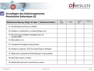 Seite 9Zeitmanagement Stand 20.07.2011
02. Arbeiten zu unterbrechen, um andere Dinge zu tun
Selbsteinschätzung: Neige ich dazu ? (Arbeitsverhalten)
Fast nieFast
immer
häufig
Manch-
mal
03. Bei schwierigen Aufgaben aufzugeben bzw. sie
zurückzustellen
04. Alles selbst zu tun
06. Arbeiten zu beginnen, ohne den besten Weg zu überlegen
01. Stundenlang ohne Pause zu arbeiten
07. fällige, aber unangenehme Entscheidungen hinauszuzögern
09. Arbeitsmittel nicht oder unzureichend zu nutzen
05. Unangenehme Aufgaben aufzuschieben
08. Alle Fakten wissen zu wollen
Grundlagen des Zeitmanagements:
Persönliche Zeitanalyse (2)
1
 