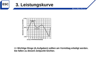 Electronic System Concepts
ESC 3. Leistungskurve
=> Wichtige Dinge (A-Aufgaben) sollten am Vormittag erledigt werden.
Sie fallen zu diesem Zeitpunkt leichter.
 