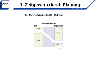 Electronic System Concepts
ESC
Das Pareto-Prinzip. Die 80 : 20-Regel
1. Zeitgewinn durch Planung
 