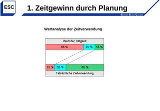 Electronic System Concepts
ESC 1. Zeitgewinn durch Planung
Wertanalyse der Zeitverwendung
 