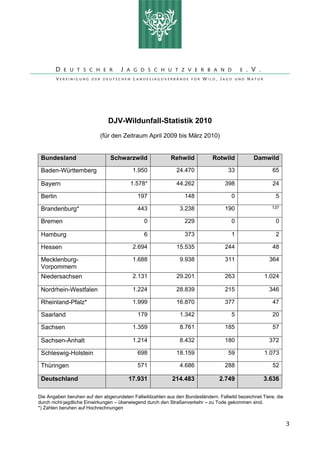 =
=                                =
=
=
           a   b r q p ` e b o =        g   ^ d a p ` e r q w s b o _ ^ k a = b                 K s K =
           sbobfkfdrkd=abo=abrqp`ebk=i^kabpg^dasbo_ûkab=c§o=tfiaI=g^da=rka=k^qro=




                                     DJV-Wildunfall-Statistik 2010
                               (für den Zeitraum April 2009 bis März 2010)


     Bundesland                      Schwarzwild               Rehwild           Rotwild           Damwild

     Baden-Württemberg                        1.950              24.470                 33                  65

     Bayern                                  1.578*              44.262                398                  24

     Berlin                                     197                  148                  0                  5

     Brandenburg*                               443               3.238                190                 137


     Bremen                                        0                 229                  0                  0

     Hamburg                                       6                 373                  1                  2

     Hessen                                   2.694              15.535                244                  48

     Mecklenburg-                             1.688               9.938                311                364
     Vorpommern
     Niedersachsen                            2.131              29.201                263              1.024

     Nordrhein-Westfalen                      1.224              28.839                215                346

     Rheinland-Pfalz*                         1.999              16.870                377                  47

     Saarland                                   179               1.342                   5                 20

     Sachsen                                  1.359               8.761                185                  57

     Sachsen-Anhalt                           1.214               8.432                180                372

     Schleswig-Holstein                         698              18.159                 59              1.073

     Thüringen                                  571               4.686                288                  52

     Deutschland                            17.931             214.483              2.749               3.636

    Die Angaben beruhen auf den abgerundeten Fallwildzahlen aus den Bundesländern. Fallwild bezeichnet Tiere, die
    durch nicht-jagdliche Einwirkungen – überwiegend durch den Straßenverkehr – zu Tode gekommen sind.
    *) Zahlen beruhen auf Hochrechnungen


=                                                                                                                   P
 