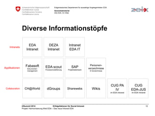 Eidgenössisches Departement für auswärtige Angelegenheiten EDA 
Generalsekretariat 
Info EDA, CC Web 
Diverse Informationstöpfe 
EDA 
Intranet 
DEZA 
Intranet 
Intranet 
EDA IT 
SAP 
Projektdatenbank 
EDA scout 
Prozessmodellierung 
Fabasoft 
Dokumenten-management 
dGroups 
CH@World Sharewebs 
Personen-verzeichnisse 
8 Verzeichnisse 
Wikis 
CUG PA 
IV 
im EDA Intranet 
CUG 
EDA-JUS 
im EDA Intranet 
i2Summit 2014 Erfolgsfaktoren für Social Intranet 10 
Projekt ‘Harmonisierung Web EDA – Das neue Intranet EDA 
Intranets 
Applikationen 
Collaboration 
 