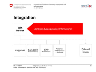 Eidgenössisches Departement für auswärtige Angelegenheiten EDA 
Generalsekretariat 
Info EDA, CC Web 
Integration 
EDA 
Intranet 
Zentraler Zugang zu allen Informationen 
CH@World SAP 
Projektdatenbank 
EDA scout 
Prozessmodellierung 
Personen-verzeichnisse 
8 Verzeichnisse 
Fabasoft 
Dokumenten-management 
i2Summit 2014 Erfolgsfaktoren für Social Intranet 11 
Projekt ‘Harmonisierung Web EDA – Das neue Intranet EDA 
 