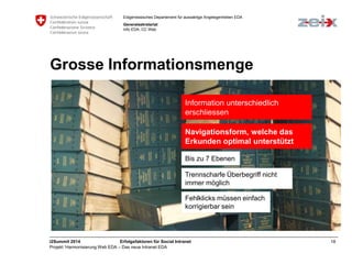 Eidgenössisches Departement für auswärtige Angelegenheiten EDA 
Generalsekretariat 
Info EDA, CC Web 
Grosse Informationsmenge 
Information unterschiedlich 
erschliessen 
Navigationsform, welche das 
Erkunden optimal unterstützt 
Bis zu 7 Ebenen 
Trennscharfe Überbegriff nicht 
immer möglich 
Fehlklicks müssen einfach 
korrigierbar sein 
i2Summit 2014 Erfolgsfaktoren für Social Intranet 18 
Projekt ‘Harmonisierung Web EDA – Das neue Intranet EDA 
 