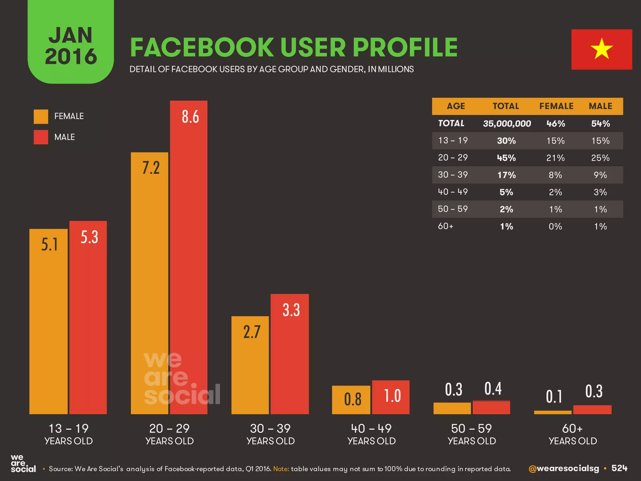 @wearesocialsg • 524
JAN
2016 FACEBOOK USER PROFILE
• Source: We Are Social’s analysis of Facebook-reported data, Q1 2016. Note: table values may not sum to 100% due to rounding in reported data.
DETAIL OF FACEBOOK USERS BY AGE GROUP AND GENDER, INMILLIONS
AGE TOTAL FEMALE MALE
TOTAL
13 – 19
20 – 29
30 – 39
40 – 49
50 – 59
60+
13 – 19
YEARS OLD
60+
YEARS OLD
20 – 29
YEARS OLD
30 – 39
YEARS OLD
40 – 49
YEARS OLD
50 – 59
YEARS OLD
FEMALE
MALE
5.1
7.2
2.7
0.8
0.3 0.1
5.3
8.6
3.3
1.0 0.4 0.3
35,000,000 46% 54%
30% 15% 15%
45% 21% 25%
17% 8% 9%
5% 2% 3%
2% 1% 1%
1% 0% 1%
 