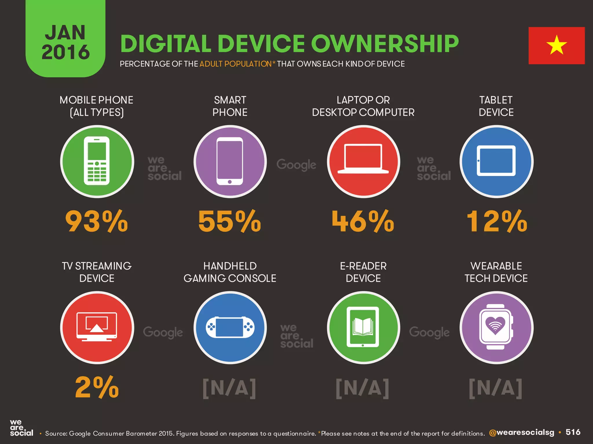 @wearesocialsg • 516
JAN
2016 DIGITAL DEVICE OWNERSHIP
• Source: Google Consumer Barometer 2015. Figures based on responses to a questionnaire. *Please see notes at the end of the report for definitions.
MOBILEPHONE
(ALL TYPES)
SMART
PHONE
LAPTOP OR
DESKTOP COMPUTER
TABLET
DEVICE
TV STREAMING
DEVICE
HANDHELD
GAMING CONSOLE
E-READER
DEVICE
WEARABLE
TECH DEVICE
PERCENTAGE OF THE ADULT POPULATION*THAT OWNSEACH KINDOF DEVICE
93% 55% 46% 12%
2% [N/A] [N/A] [N/A]
 