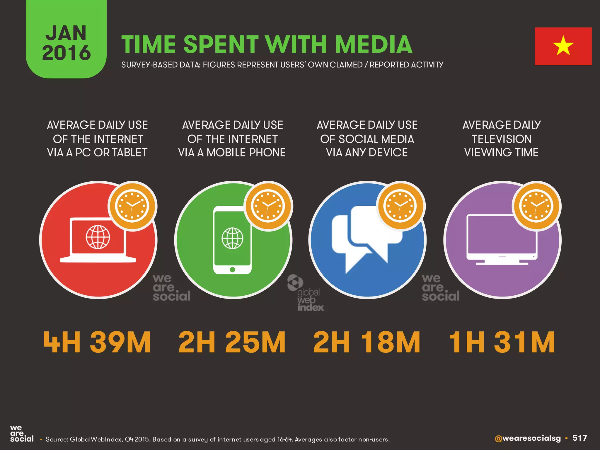 @wearesocialsg • 517
JAN
2016 TIME SPENT WITH MEDIA
SURVEY-BASED DATA: FIGURES REPRESENT USERS’OWNCLAIMED / REPORTED ACTIVITY
AVERAGE DAILY USE
OF THE INTERNET
VIA A PC OR TABLET
AVERAGE DAILY USE
OF THE INTERNET
VIA A MOBILE PHONE
AVERAGE DAILY USE
OF SOCIAL MEDIA
VIA ANY DEVICE
AVERAGE DAILY
TELEVISION
VIEWING TIME
• Source: GlobalWebIndex, Q4 2015. Based on a survey of internet users aged 16-64. Averages also factor non-users.
4H 39M 2H 25M 2H 18M 1H 31M
 