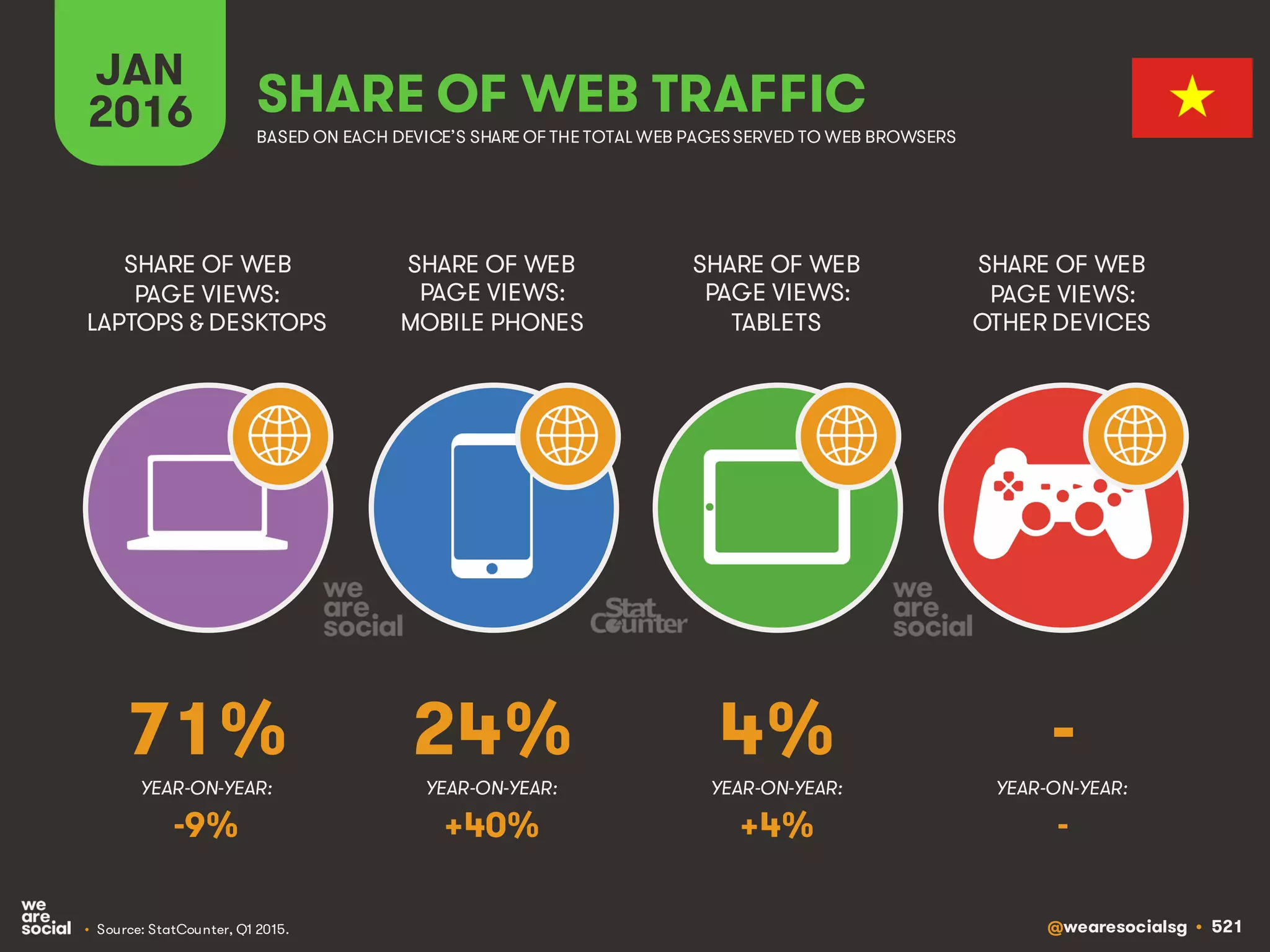 @wearesocialsg • 521
JAN
2016 SHARE OF WEB TRAFFIC
SHARE OF WEB
PAGE VIEWS:
LAPTOPS & DESKTOPS
SHARE OF WEB
PAGE VIEWS:
MOBILE PHONES
SHARE OF WEB
PAGE VIEWS:
TABLETS
SHARE OF WEB
PAGE VIEWS:
OTHER DEVICES
• Source: StatCounter, Q1 2015.
BASED ON EACH DEVICE’S SHARE OF THE TOTAL WEB PAGESSERVED TO WEB BROWSERS
YEAR-ON-YEAR: YEAR-ON-YEAR: YEAR-ON-YEAR: YEAR-ON-YEAR:
71% 24% 4% -
-9% +40% +4% -
 
