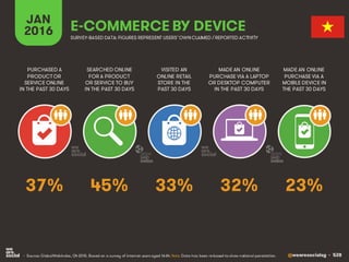 @wearesocialsg • 528
JAN
2016 E-COMMERCE BY DEVICE
SEARCHED ONLINE
FOR A PRODUCT
OR SERVICE TO BUY
IN THE PAST 30 DAYS
PUR...