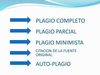 PLAGIO COMPLETO
PLAGIO PARCIAL
PLAGIO MINIMISTA
CITACION DE LA FUENTE
ORIGINAL
AUTO-PLAGIO
 