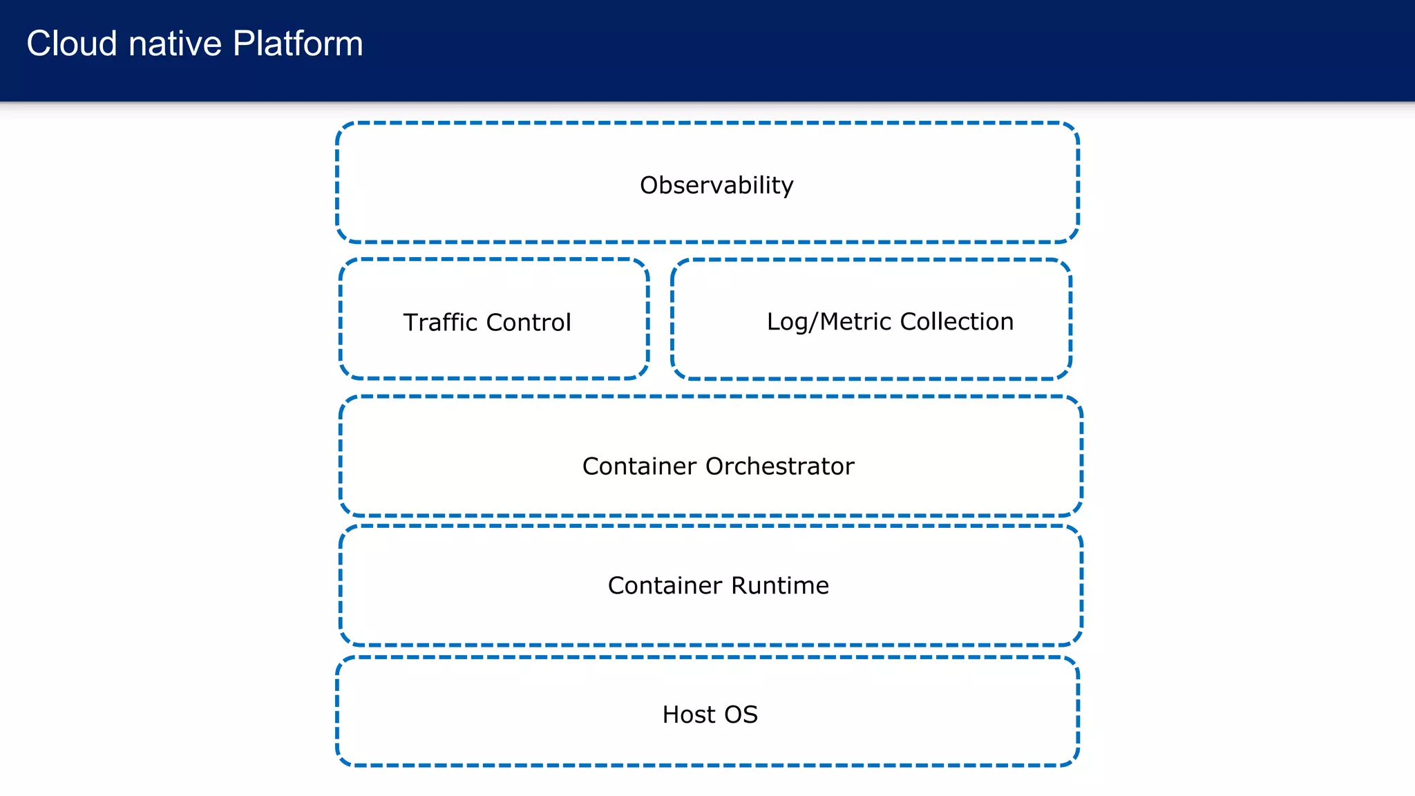 Cloud native Platform
Host OS
Container Runtime
Container Orchestrator
Traffic Control Log/Metric Collection
Observability
 