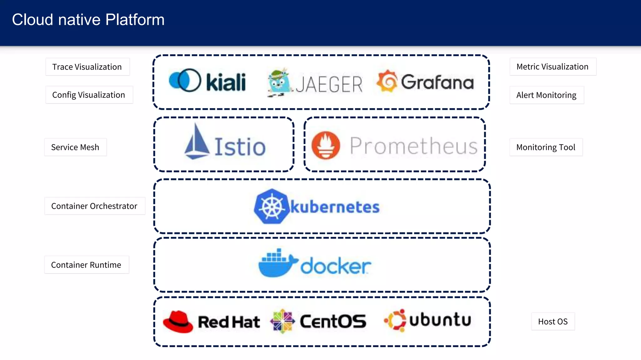Cloud native Platform
Host OS
Container Runtime
Container Orchestrator
Service Mesh Monitoring Tool
Trace Visualization Metric Visualization
Config Visualization Alert Monitoring
 