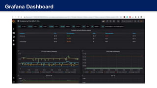 Grafana Dashboard
 