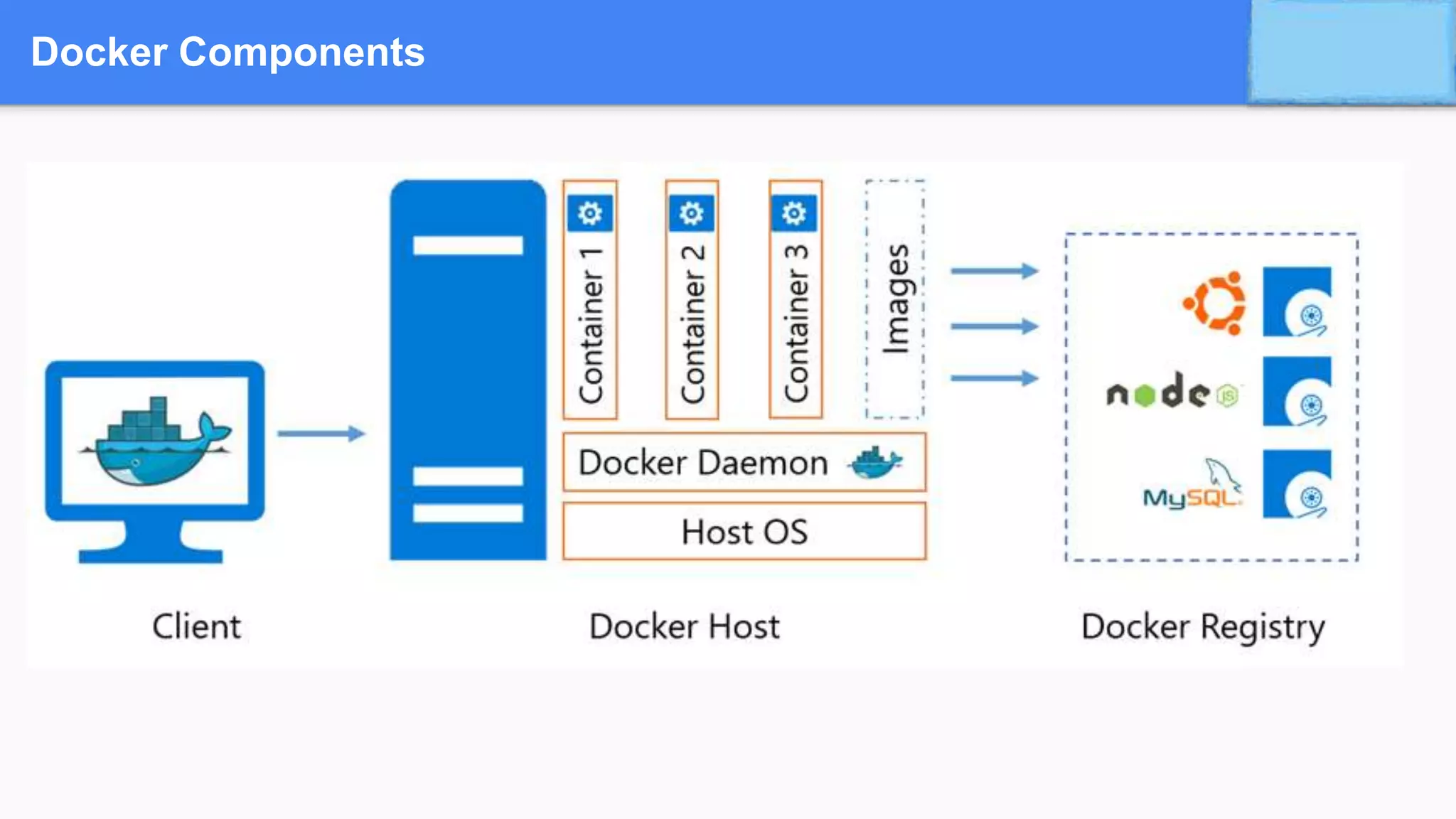 Docker Components
 