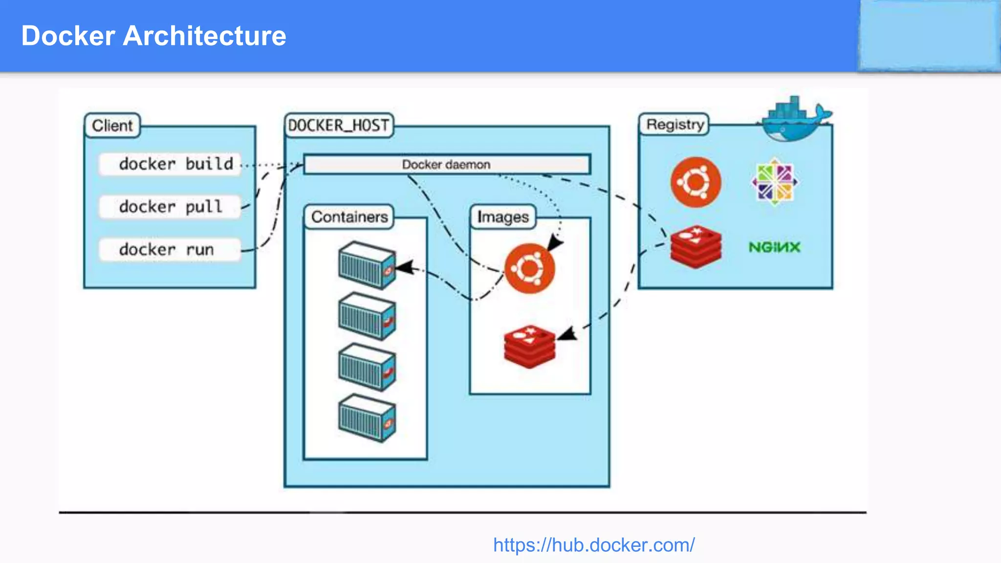 Docker Architecture
https://hub.docker.com/
 