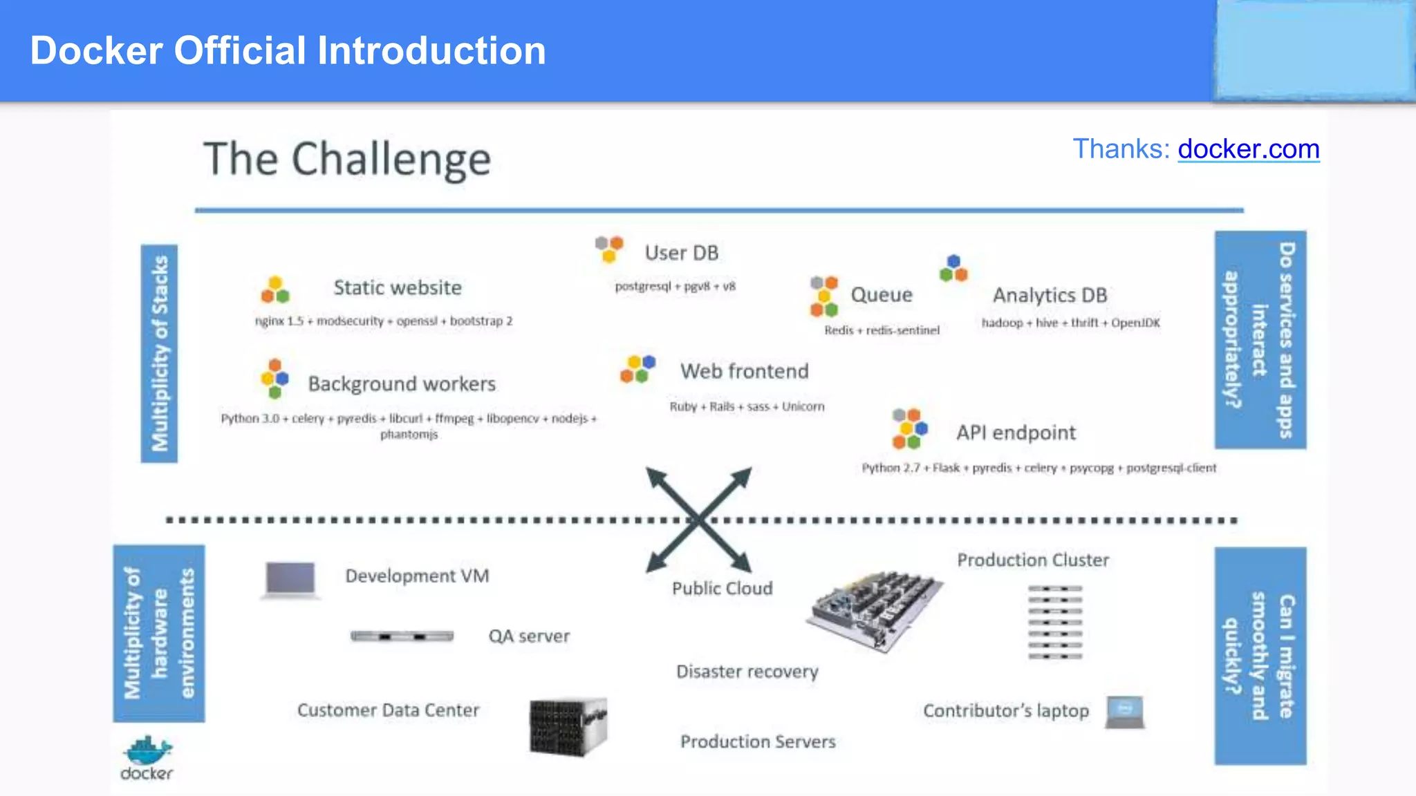 Docker Official Introduction
Thanks: docker.com
 