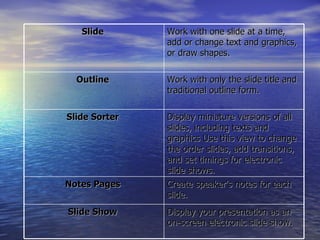 Slide  Work with one slide at a time, add or change text and graphics, or draw shapes.  Outline  Work with only the slide title and traditional outline form.  Slide Sorter  Display miniature versions of all slides, including texts and graphics Use this view to change the order slides, add transitions, and set timings for electronic slide shows.  Notes Pages  Create speaker's notes for each slide.  Slide Show   Display your presentation as an on-screen electronic slide show.  